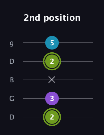 E Diminished Sharp 9th guitar tab — 2nd position (2 3 x 2 5) in Open G (gDGBD)