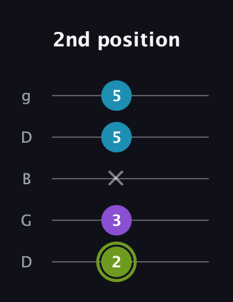 E Diminished Sharp 9th guitar tab — 2nd position (2 3 x 5 5) in Open G (gDGBD)