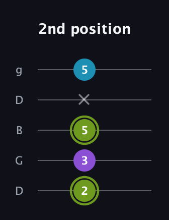 E Diminished Sharp 9th guitar tab — 2nd position (2 3 5 x 5) in Open G (gDGBD)