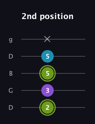 E Diminished Sharp 9th guitar tab — 2nd position (2 3 5 5 x) in Open G (gDGBD)