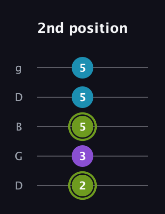 E Diminished Sharp 9th guitar tab — 2nd position (2 3 5 5 5) in Open G (gDGBD)