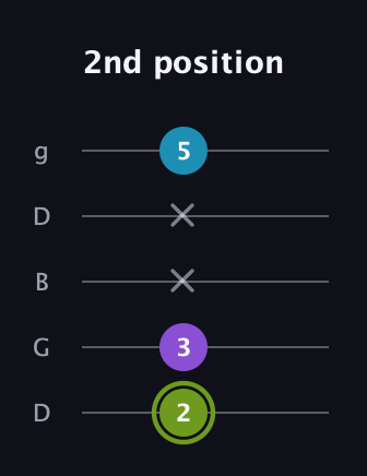 E Diminished Sharp 9th guitar tab — 2nd position (2 3 x x 5) in Open G (gDGBD)