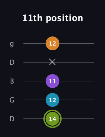 E Half-Diminished 7th Sharp 9th guitar tab — 11th position (14 12 11 x 12) in Open G (gDGBD)