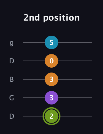 E Half-Diminished 7th Sharp 9th guitar tab — 2nd position (2 3 3 0 5) in Open G (gDGBD)