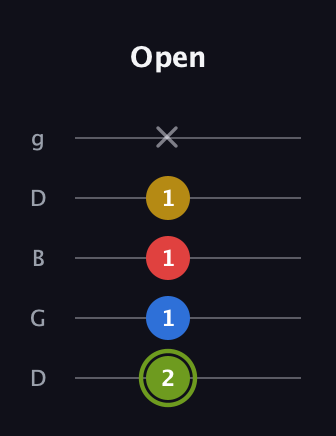 E Major 7th Sharp 5th guitar tab — Open (2 1 1 1 x) in Open G (gDGBD)