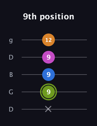 E Major Sharp 13th guitar tab — 9th position (x 9 9 9 12) in Open G (gDGBD)
