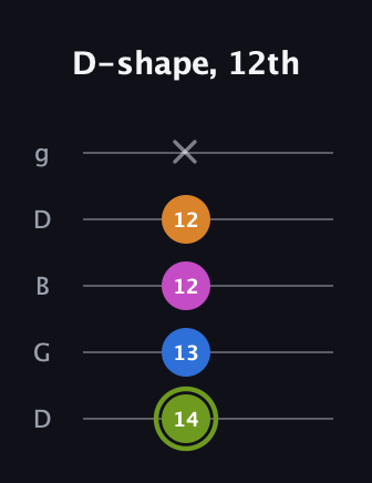 E Major Sharp 13th guitar tab — D-shape, 12th (14 13 12 12 x) in Open G (gDGBD)
