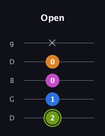 E Major Sharp 13th guitar tab — Open (2 1 0 0 x) in Open G (gDGBD)