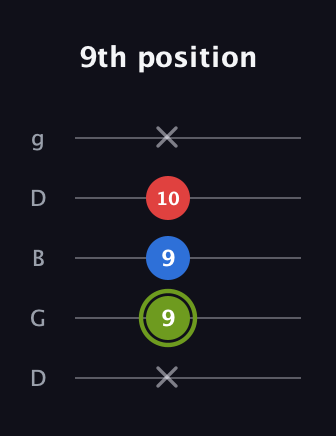 E Major Sharp 5th guitar tab — 9th position (x 9 9 10 x) in Open G (gDGBD)