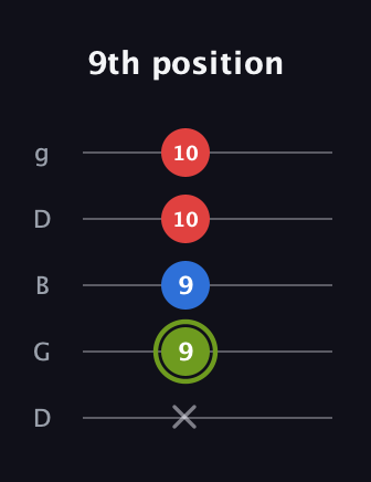 E Major Sharp 5th guitar tab — 9th position (x 9 9 10 10) in Open G (gDGBD)