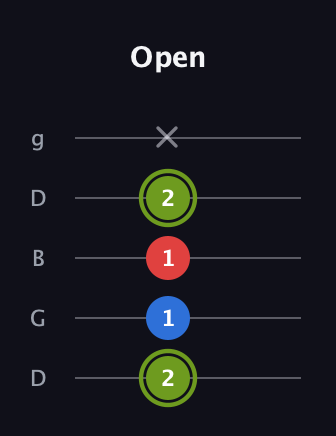 E Major Sharp 5th guitar tab — Open (2 1 1 2 x) in Open G (gDGBD)