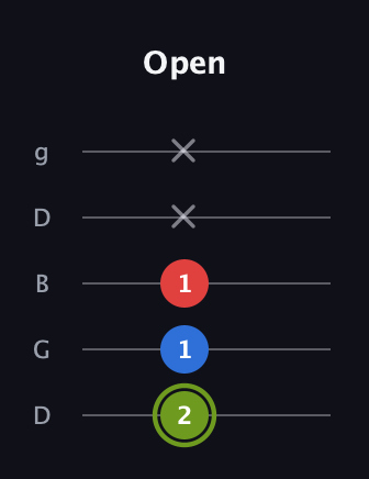 E Major Sharp 5th guitar tab — Open (2 1 1 x x) in Open G (gDGBD)