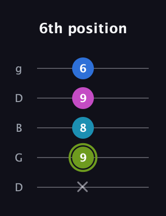 E Major Sharp 9th guitar tab — 6th position (x 9 8 9 6) in Open G (gDGBD)