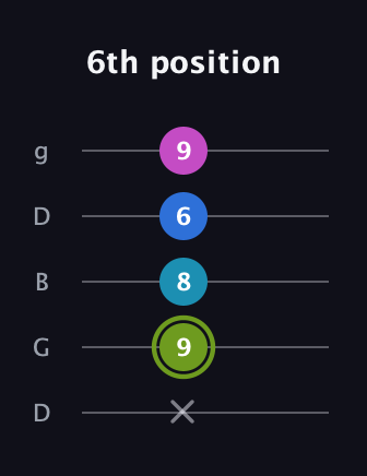 E Major Sharp 9th guitar tab — 6th position (x 9 8 6 9) in Open G (gDGBD)