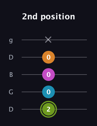E Minor Sharp 13th guitar tab — 2nd position (2 0 0 0 x) in Open G (gDGBD)