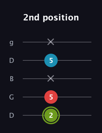 E Minor Sharp 5th guitar tab — 2nd position (2 5 x 5 x) in Open G (gDGBD)