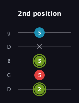 E Minor Sharp 5th guitar tab — 2nd position (2 5 5 x 5) in Open G (gDGBD)