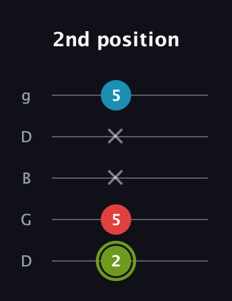 E Minor Sharp 5th guitar tab — 2nd position (2 5 x x 5) in Open G (gDGBD)