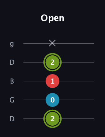 E Minor Sharp 5th guitar tab — Open (2 0 1 2 x) in Open G (gDGBD)