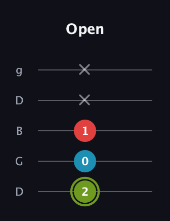 E Minor Sharp 5th guitar tab — Open (2 0 1 x x) in Open G (gDGBD)