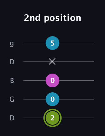 E Minor Sharp 9th guitar tab — 2nd position (2 0 0 x 5) in Open G (gDGBD)