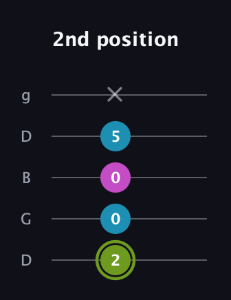 E Minor Sharp 9th guitar tab — 2nd position (2 0 0 5 x) in Open G (gDGBD)