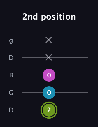 E Minor Sharp 9th guitar tab — 2nd position (2 0 0 x x) in Open G (gDGBD)
