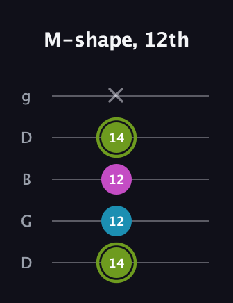 E Minor Sharp 9th guitar tab — M-shape, 12th (14 12 12 14 x) in Open G (gDGBD)