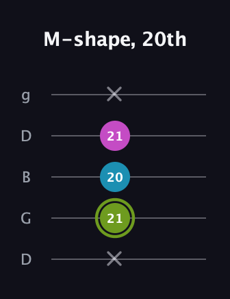 E Minor Sharp 9th guitar tab — M-shape, 20th (x 21 20 21 x) in Open G (gDGBD)