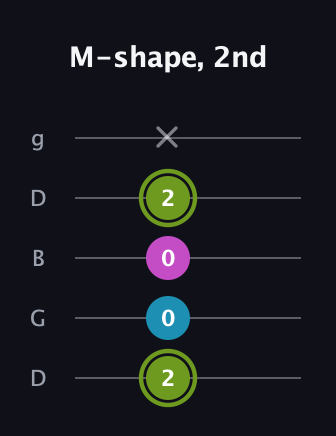 E Minor Sharp 9th guitar tab — M-shape, 2nd (2 0 0 2 x) in Open G (gDGBD)