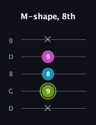 E Minor Sharp 9th guitar tab — M-shape, 8th (x 9 8 9 x) in Open G (gDGBD)