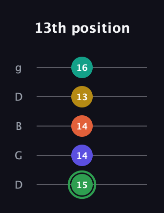 F Augmented 7th Flat 9th guitar tab — 13th position (15 14 14 13 16) in Open G (gDGBD)