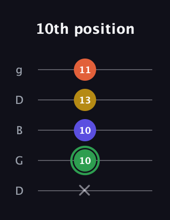 F Augmented 7th guitar tab — 10th position (x 10 10 13 11) in Open G (gDGBD)
