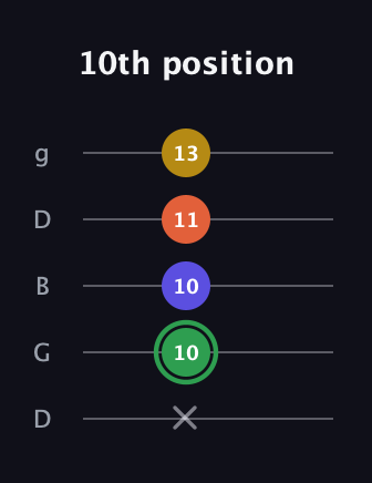F Augmented 7th guitar tab — 10th position (x 10 10 11 13) in Open G (gDGBD)
