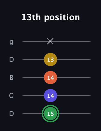 F Augmented 7th guitar tab — 13th position (15 14 14 13 x) in Open G (gDGBD)