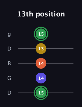 F Augmented 7th guitar tab — 13th position (15 14 14 13 15) in Open G (gDGBD)