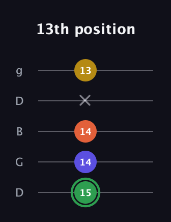 F Augmented 7th guitar tab — 13th position (15 14 14 x 13) in Open G (gDGBD)