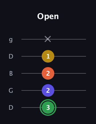 F Augmented 7th guitar tab — Open (3 2 2 1 x) in Open G (gDGBD)