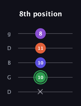 F Augmented Added 4th guitar tab — 8th position (x 10 10 11 8) in Open G (gDGBD)