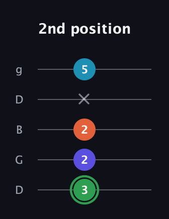 F Augmented Added 9th guitar tab — 2nd position (3 2 2 x 5) in Open G (gDGBD)