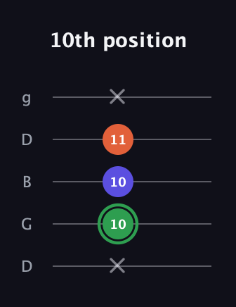F Augmented Flat 13th guitar tab — 10th position (x 10 10 11 x) in Open G (gDGBD)