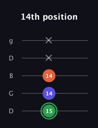F Augmented Flat 13th guitar tab — 14th position (15 14 14 x x) in Open G (gDGBD)