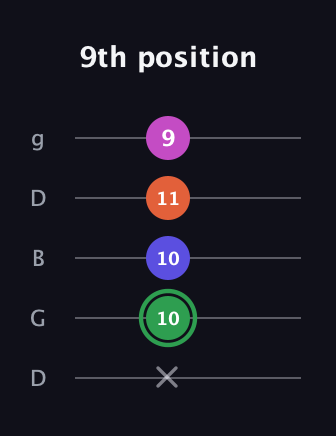 F Augmented Flat 5th guitar tab — 9th position (x 10 10 11 9) in Open G (gDGBD)