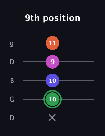 F Augmented Flat 5th guitar tab — 9th position (x 10 10 9 11) in Open G (gDGBD)