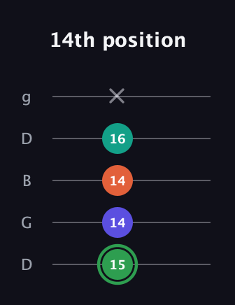 F Augmented Flat 9th guitar tab — 14th position (15 14 14 16 x) in Open G (gDGBD)