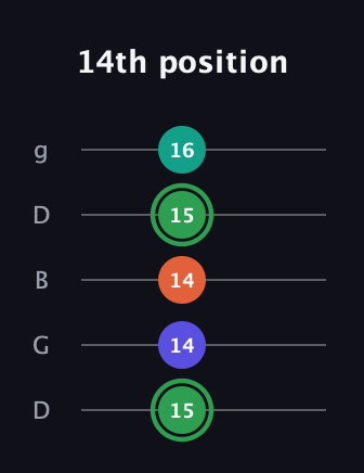 F Augmented Flat 9th guitar tab — 14th position (15 14 14 15 16) in Open G (gDGBD)