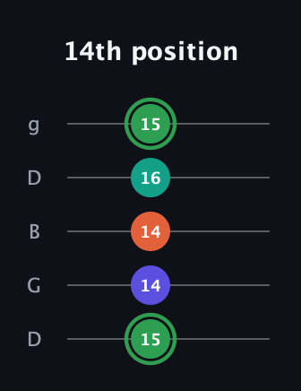 F Augmented Flat 9th guitar tab — 14th position (15 14 14 16 15) in Open G (gDGBD)