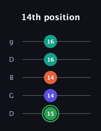 F Augmented Flat 9th guitar tab — 14th position (15 14 14 16 16) in Open G (gDGBD)