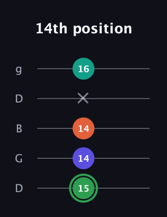 F Augmented Flat 9th guitar tab — 14th position (15 14 14 x 16) in Open G (gDGBD)