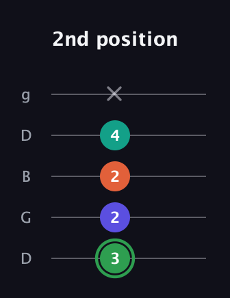 F Augmented Flat 9th guitar tab — 2nd position (3 2 2 4 x) in Open G (gDGBD)